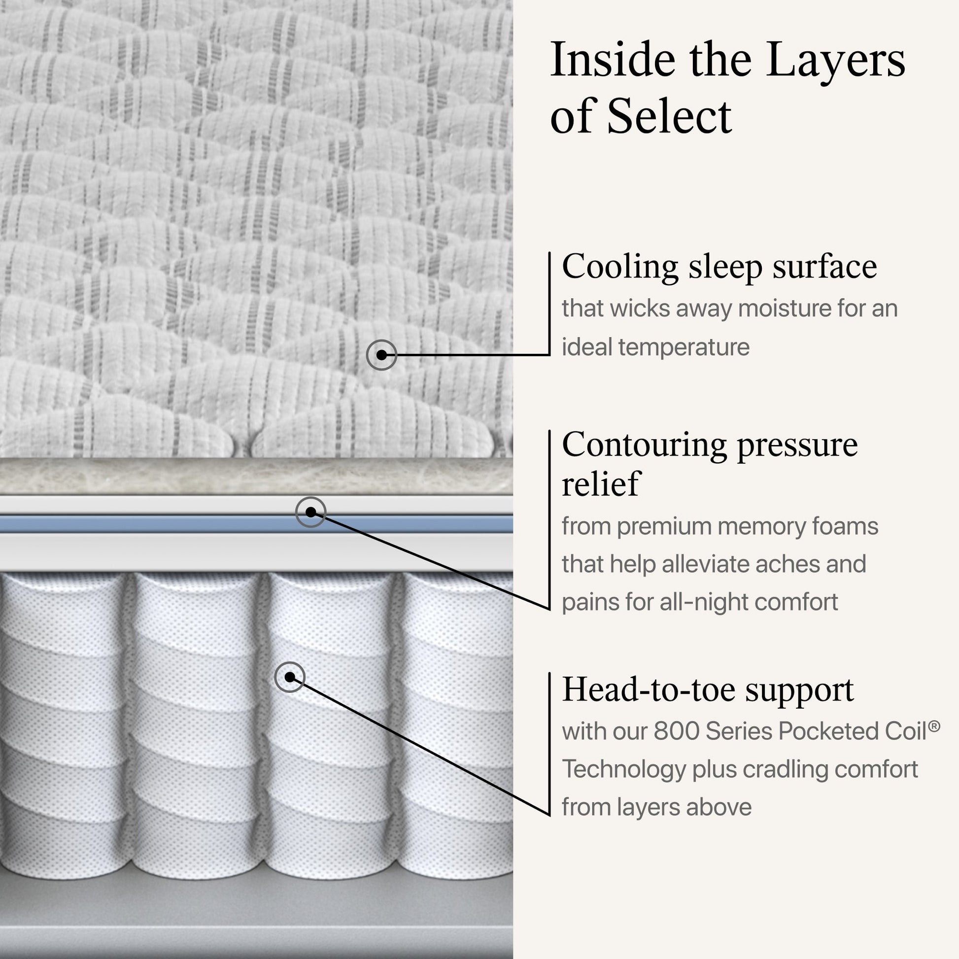 Diagram showing the materials used on the Beautyrest Select mattress || feel: Firm