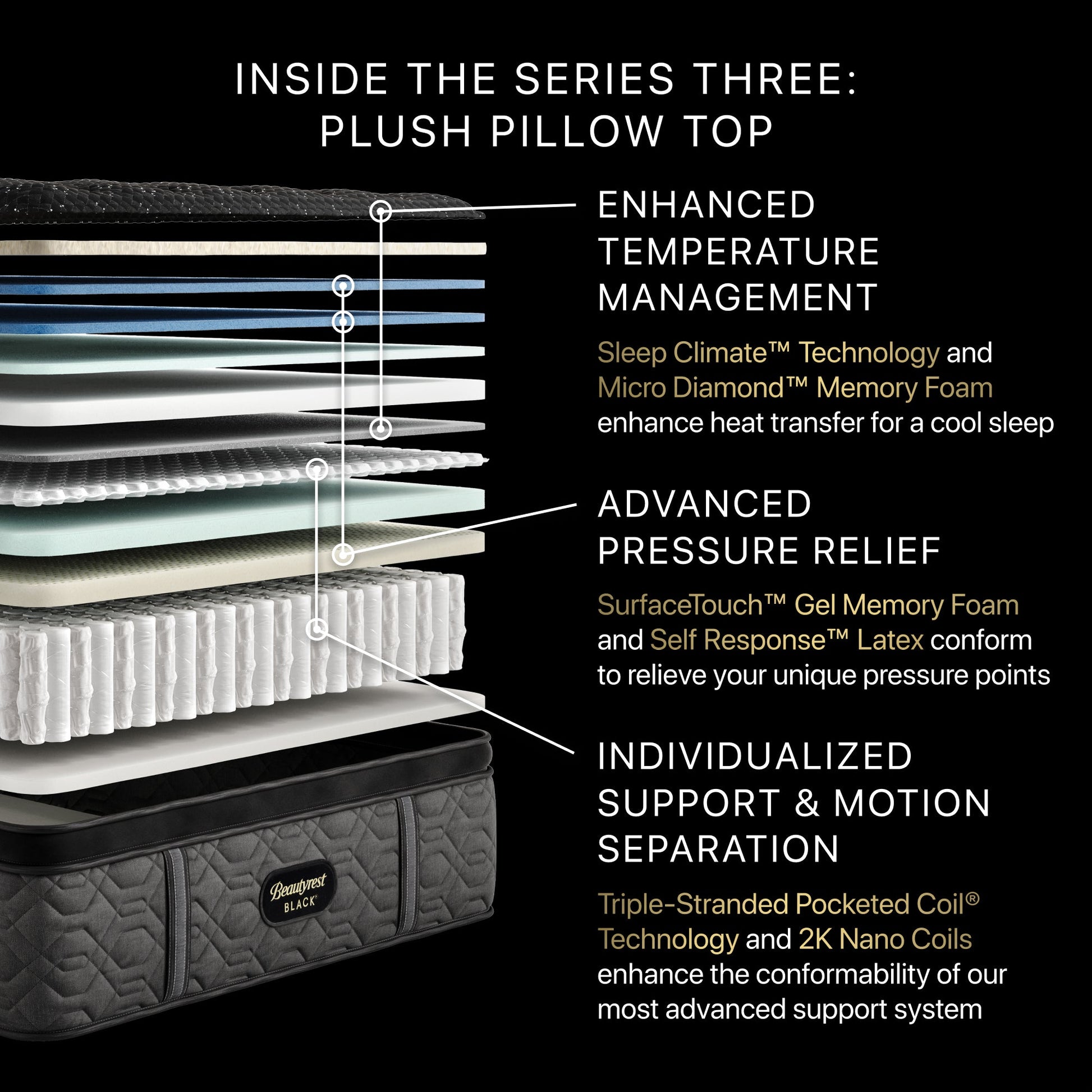 Illustration of the inside the Beautyrest Series three Mattress || series: Series three || feel: plush pillow top