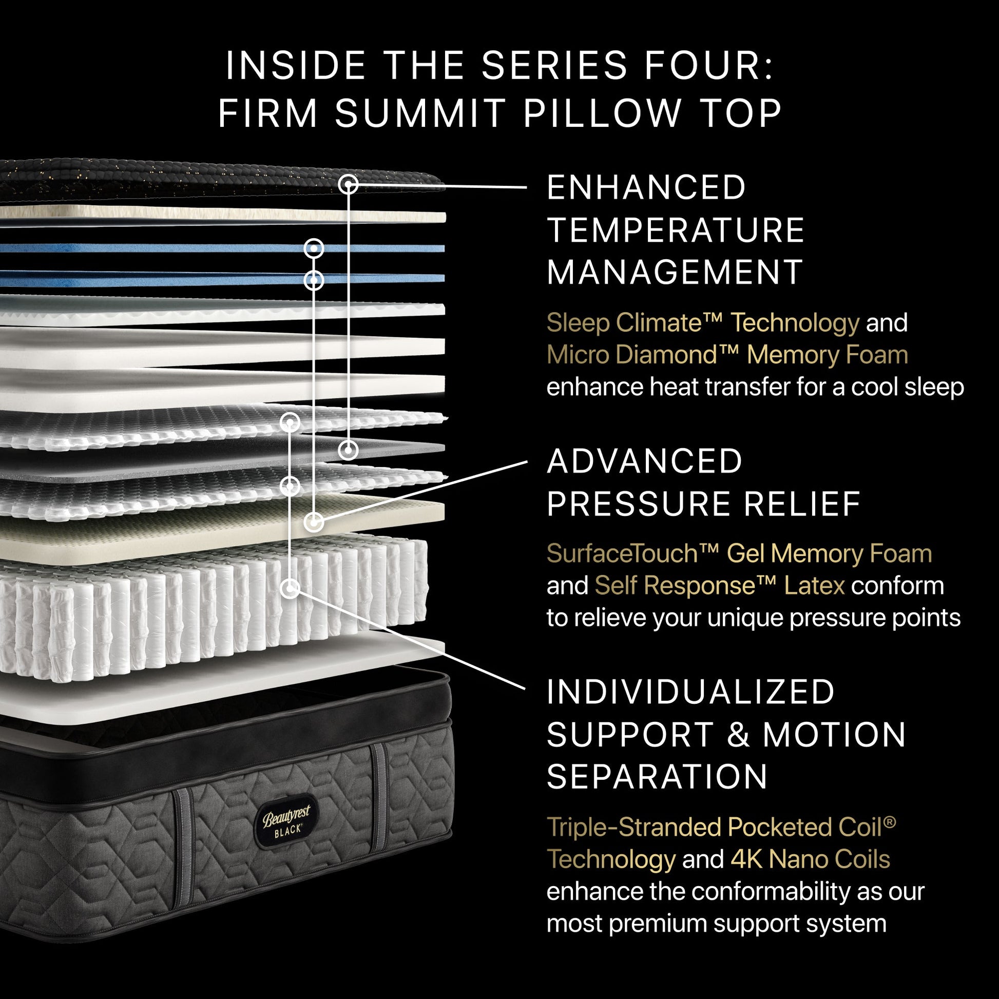 Illustration of the inside of the Beautyrest Series four Mattress || series: Series four || feel: firm summit pillow top