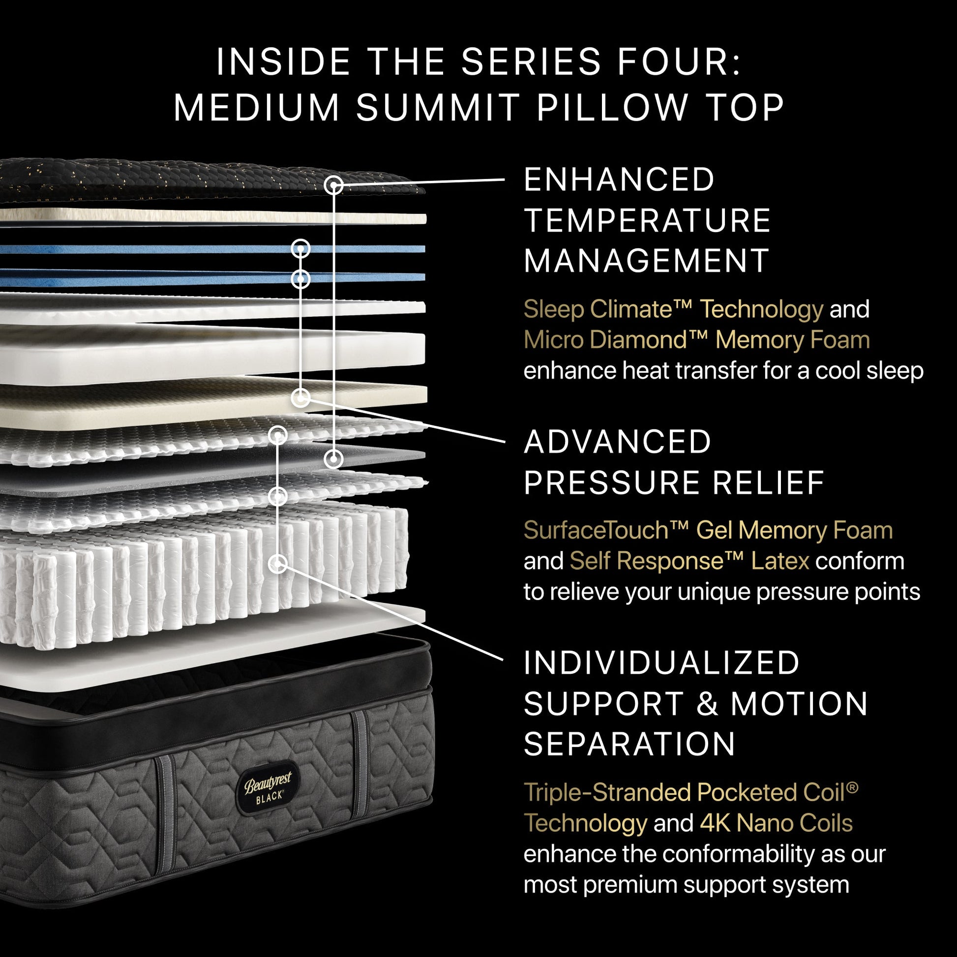 Illustration of the inside of the Beautyrest Series four Mattress || series: Series four || feel: medium summit pillow top