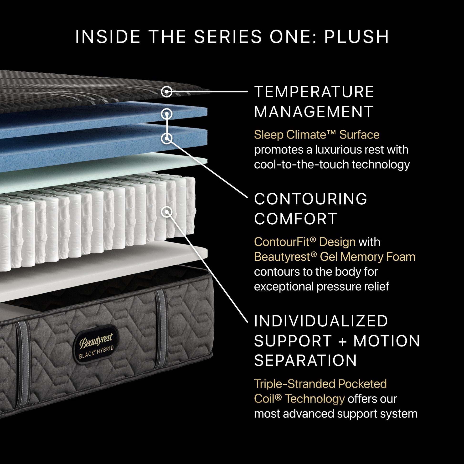 Diagram of the inside of the BeautyRest Plush Hybrid mattress || series: Series One || feel: Plush
