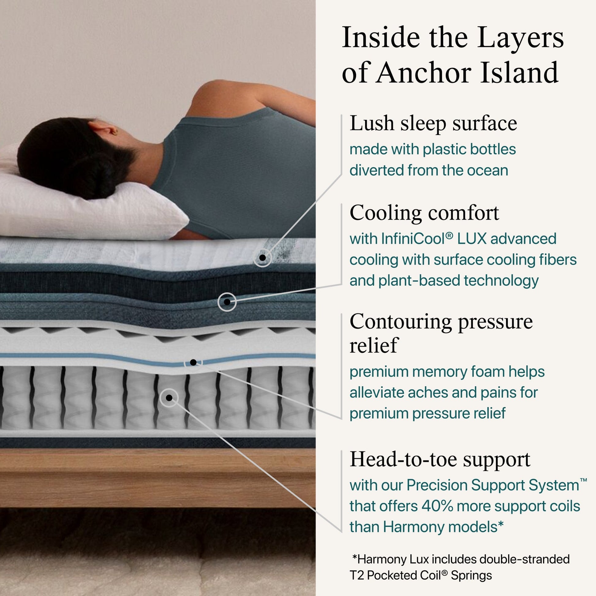 Diagram of the materials inside the Beautyrest Harmony Lux mattress || series: Premier Anchor Island || feel: medium pillow top